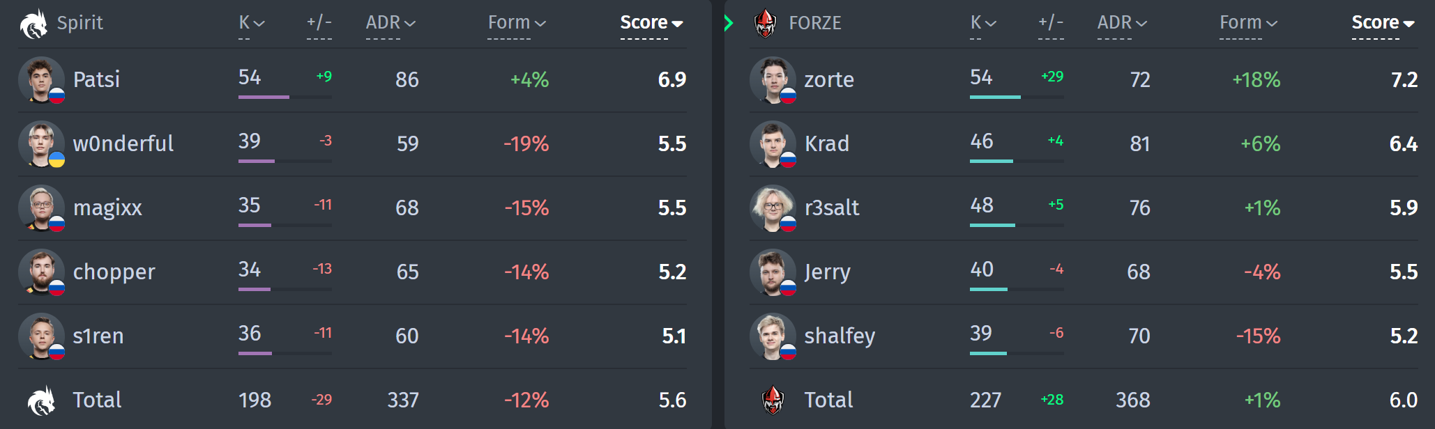 Player Statistics in the Team Spirit - FORZE match