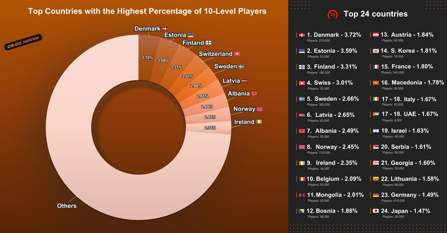 Страны-лидеры по количеству игроков с 10 уровнем FACEIT