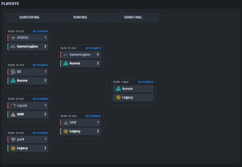 PGL Masters Bucharest 2025 결승전 전 플레이오프 대진표