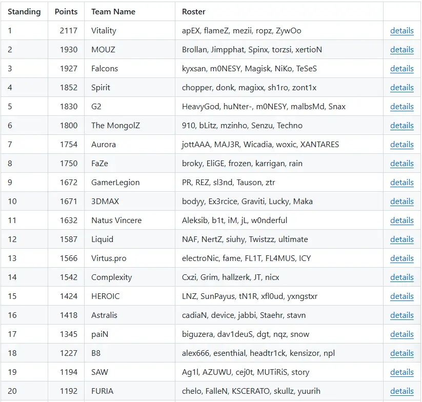 FURIA berada di top 20 pada bulan Mei 