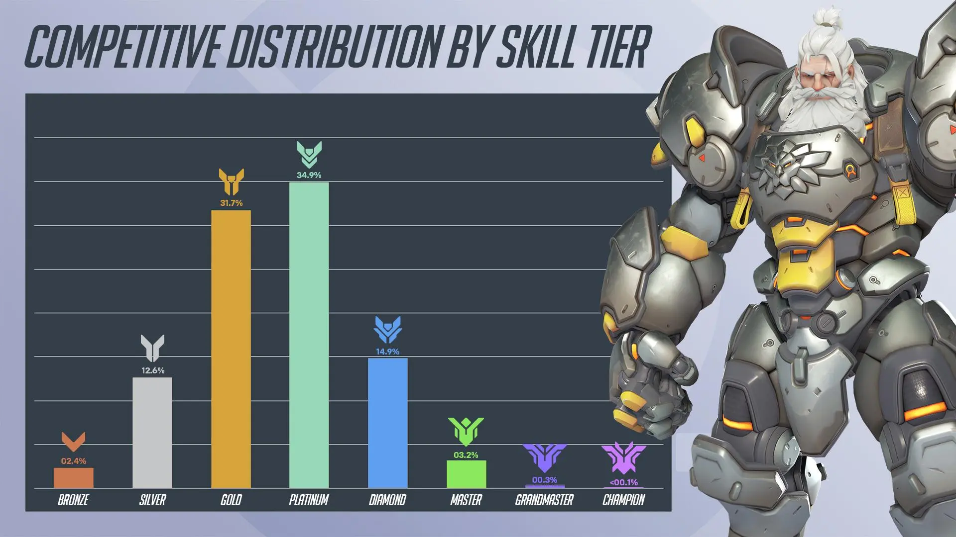 Percentage distribution of players by rank Overwatch 2