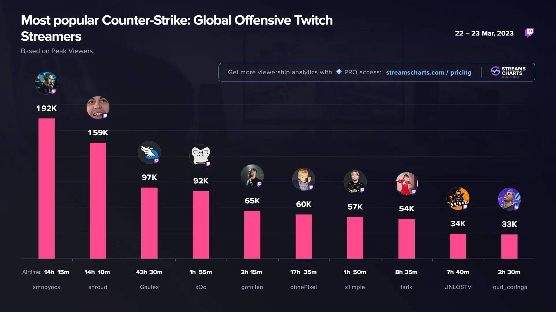 The most popular CS2 streamers on Twitch