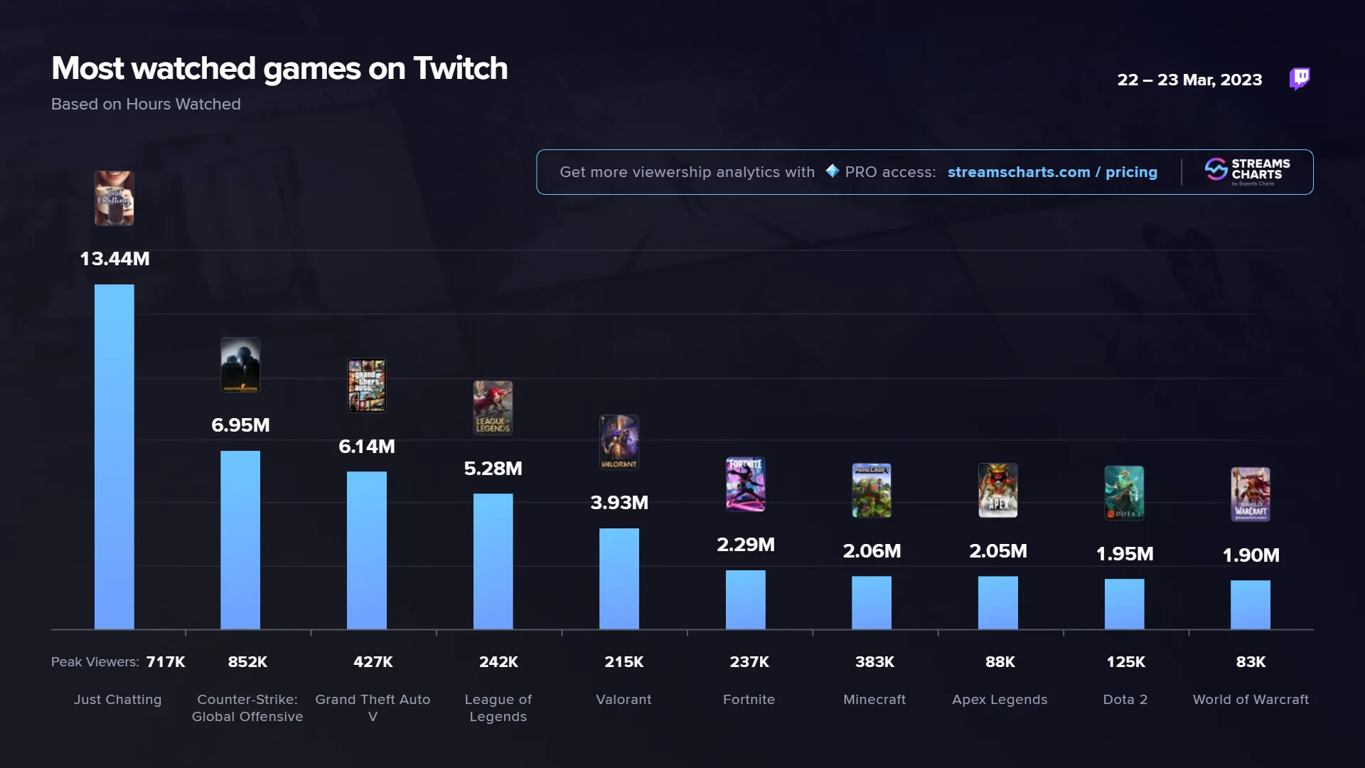 Top popular sections on Twitch