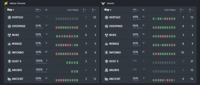 Statistics of Natus Vincere and Heroic map veto