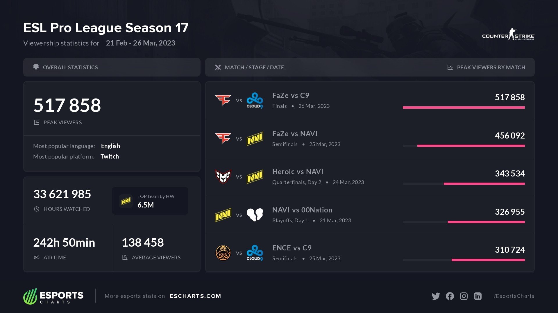 ESL Pro League Season 17 viewing statistics