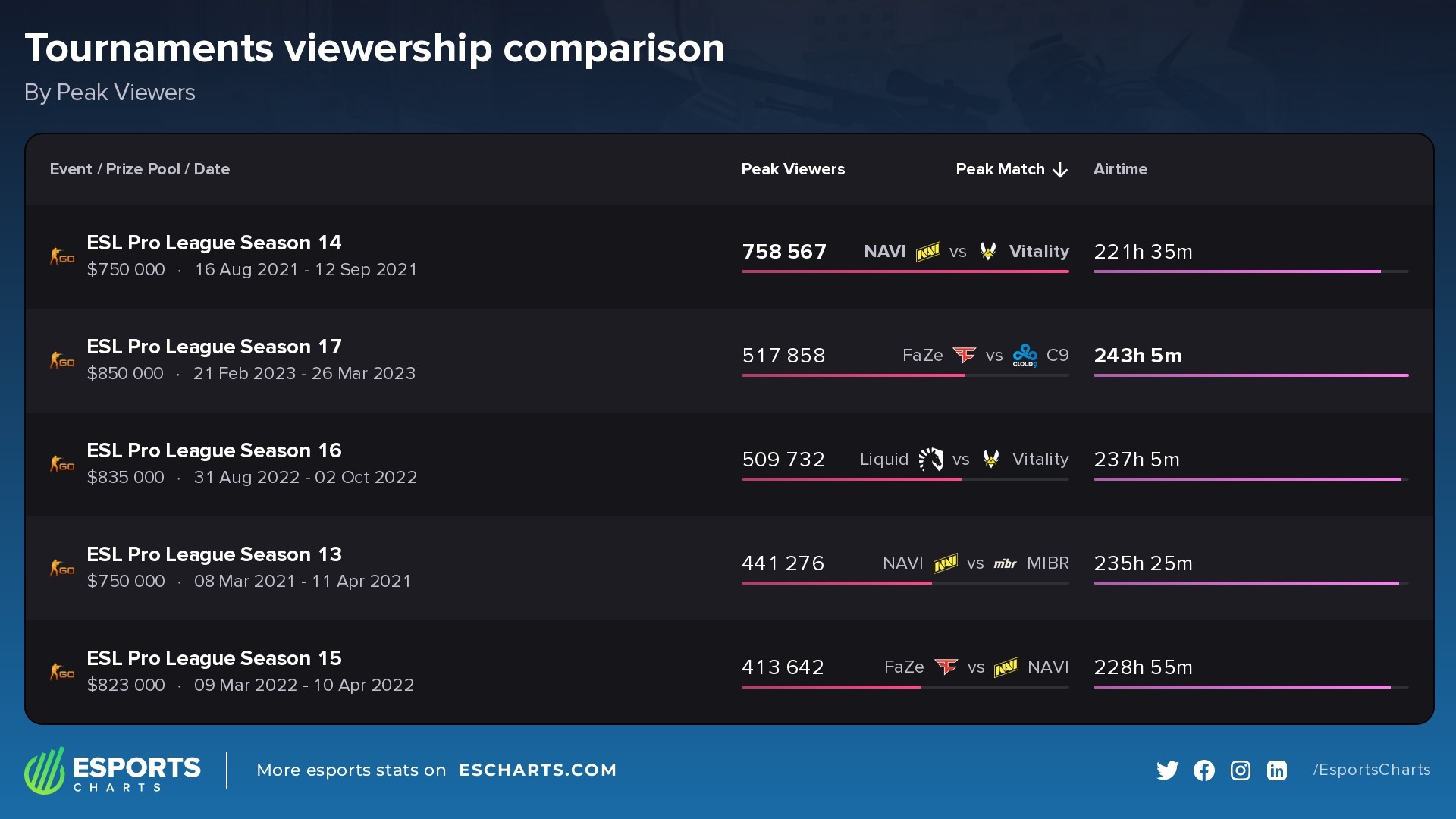 Comparison of ESL Pro League views