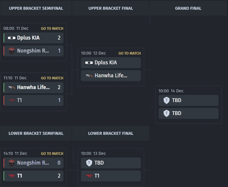 Bracket ng playoffs ng KeSPA Cup 2025