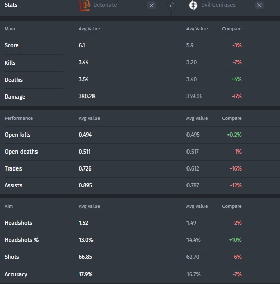 Comparison of Detonate’s and Evil Geniuses’s statistics for the last six months
