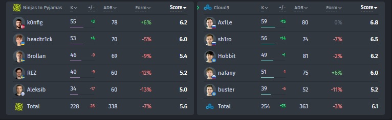 Statistics of players in the match Cloud9 - Ninjas in Pajamas
