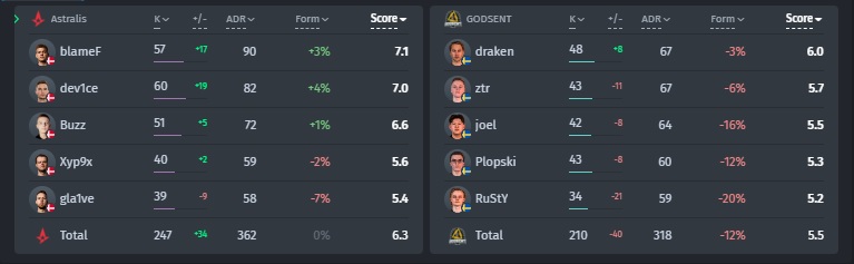 Statistics of players in the match Astralis — GODSENT 