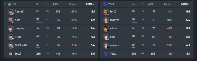 Statistics of players in the match OG — sYnck