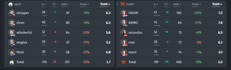 Statistics of players in the match Fnatic — Spirit