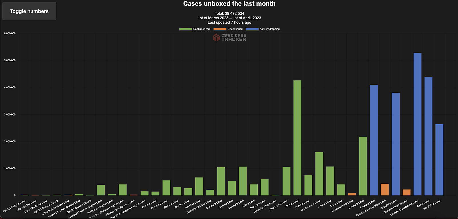 Statistics of opened cases in March