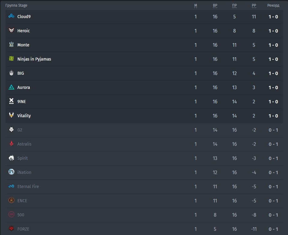 Турнирная таблица BLAST.tv Paris Major 2023: European RMR B