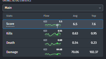 Altekz’s statistics for the last six months