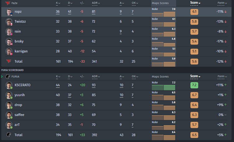 Game statistics in the match between FURIA — FaZe