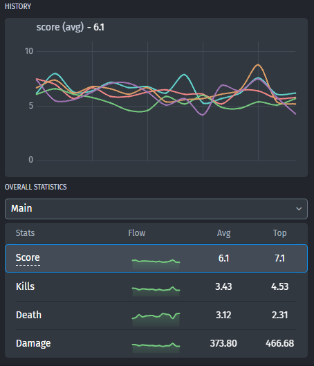 Statistics of FaZe Clan for the last month