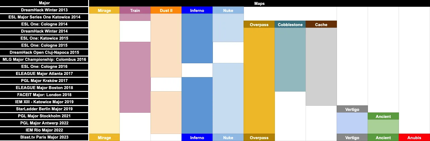 Mappool at the CS:GO Majors