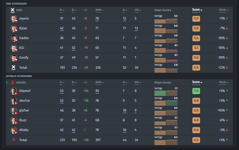 Statistics of players in the match Astralis — 9INE