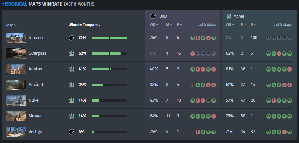 HISTORICAL MAPS WINRATE of Monte and FURIA
