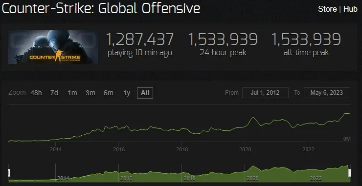 In July, the average CS:GO online player count decreased by 204.2 thousand  — the largest outflow