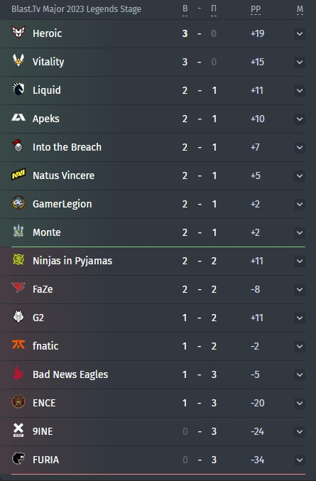 BLAST.tv Paris Major 2023 Legends stage table