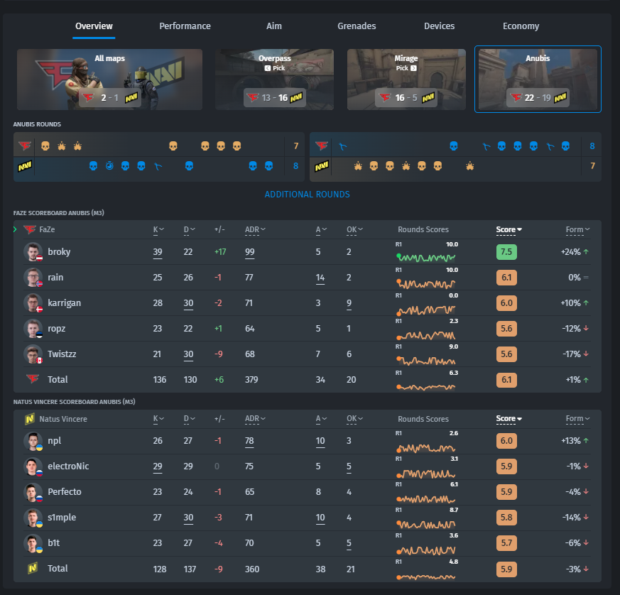 S1mple gets his first elo ranking and placement in world