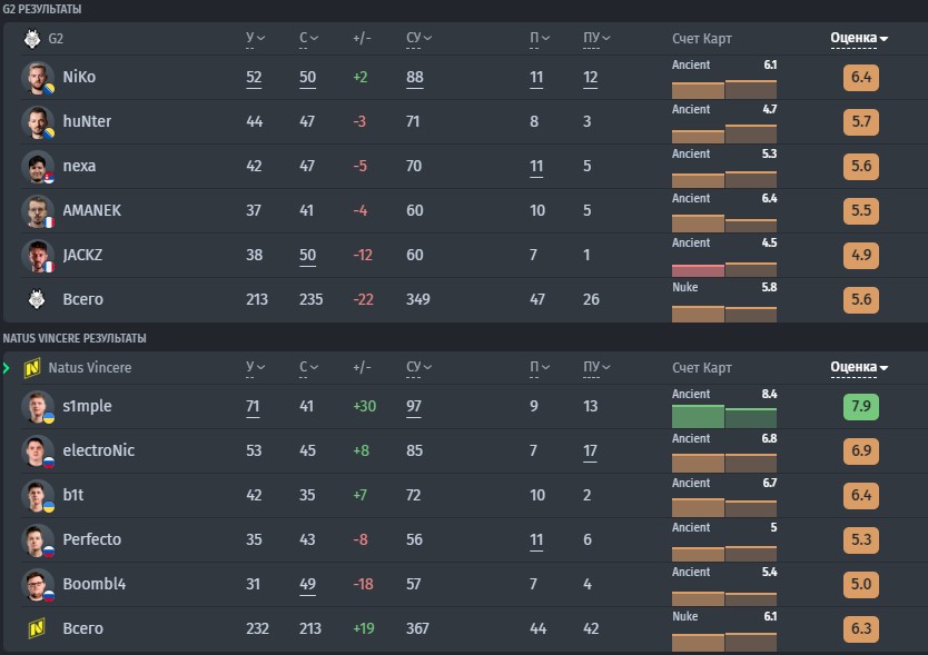 Статистика игроков NAVI и G2 в финале PGL Major Stockholm 2021