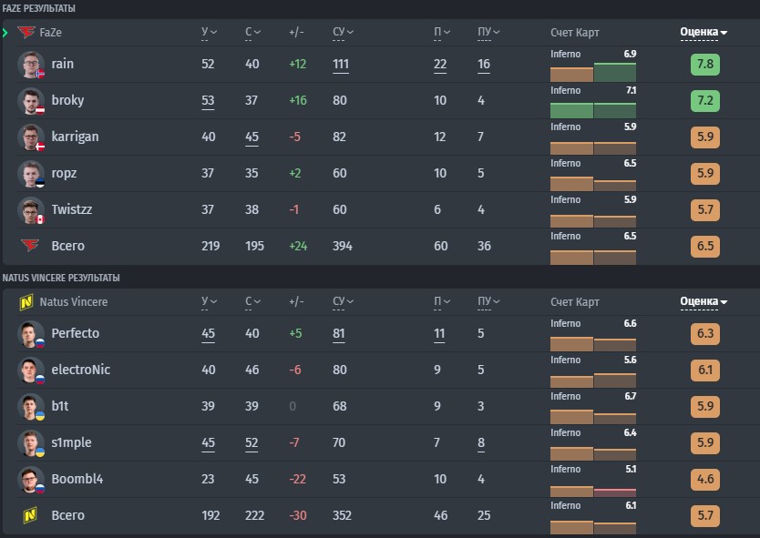 Статистика игроков NAVI и FaZe в финале PGL Major Antwerp 2022
