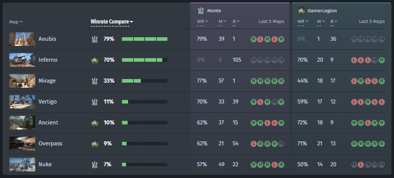 Monte and GamerLegion map statistics for the last six months