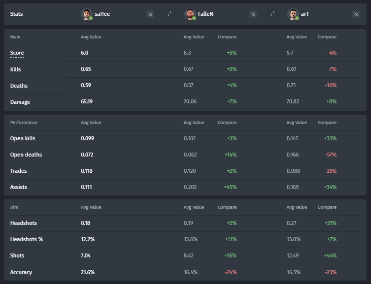 Comparative statistics of FalleN, saffee, and arT for the last six months