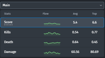 Drop’s statistics