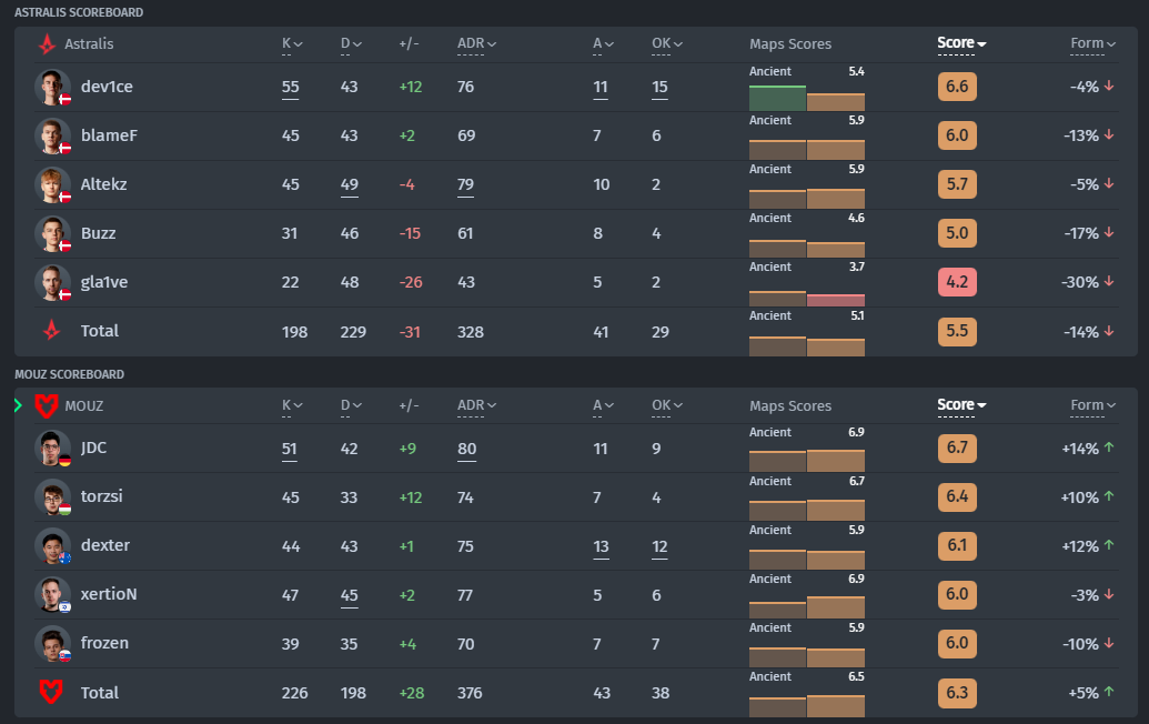 Player statistics in the quarterfinals of IEM Dallas 2023 between MOUZ and Astralis