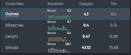 Статистика drop за останні півроку