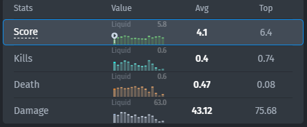 Drop's statistics for the last six months