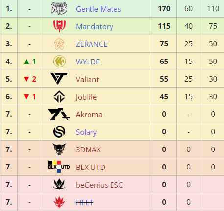 Results of the French league