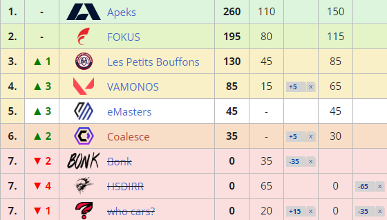 Results of the Northern European League