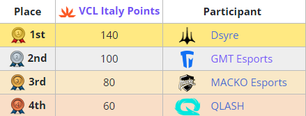 VCL Italy: Rinascimento Split 2 2023