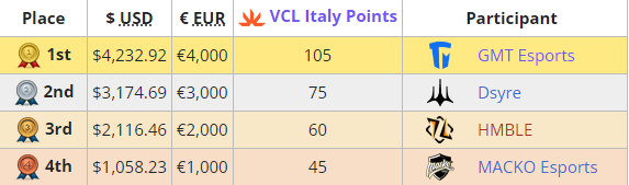 &nbsp;VCL Italy: Rinascimento Split 1 2023