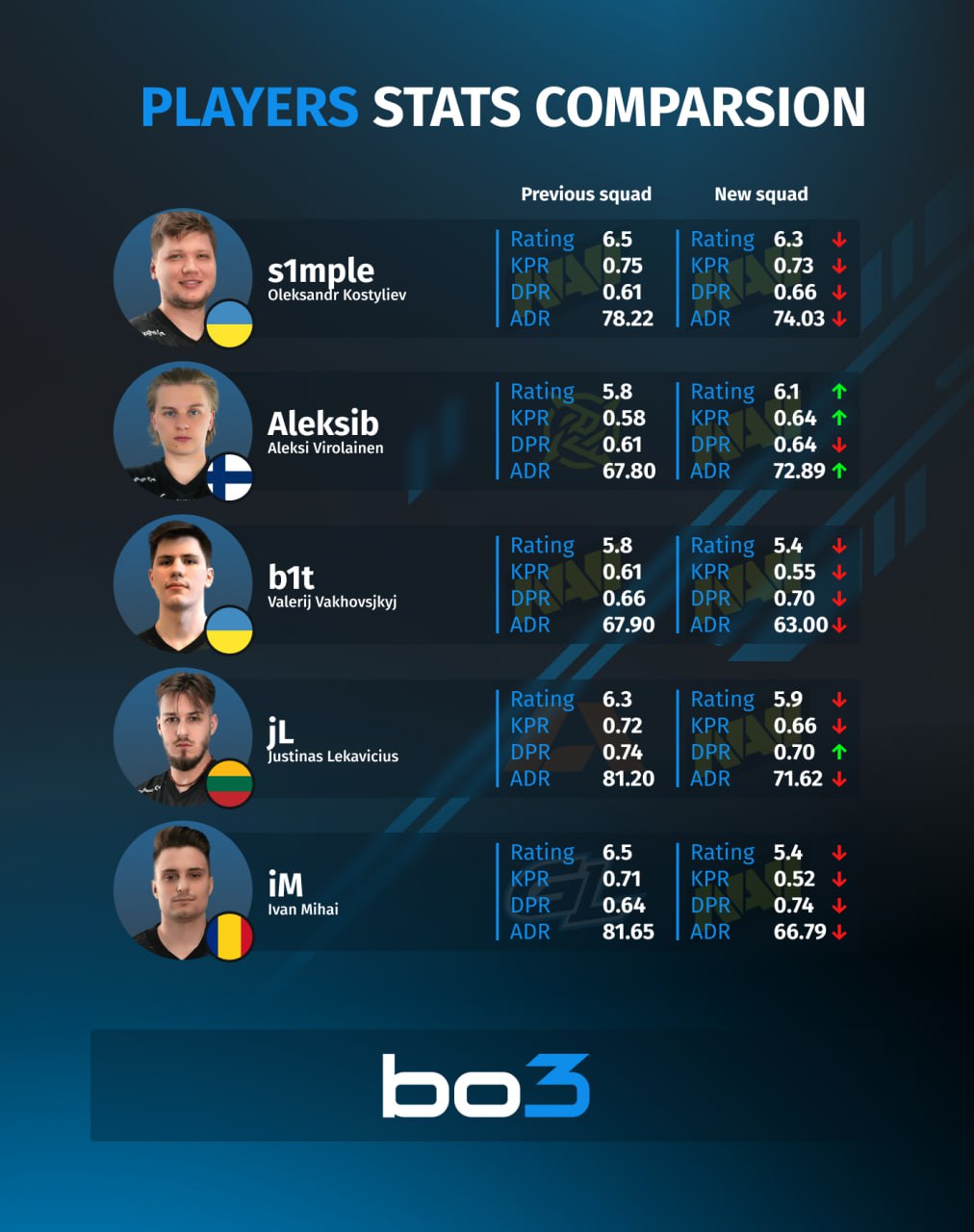 Статистика игроков до и после прихода в NAVI