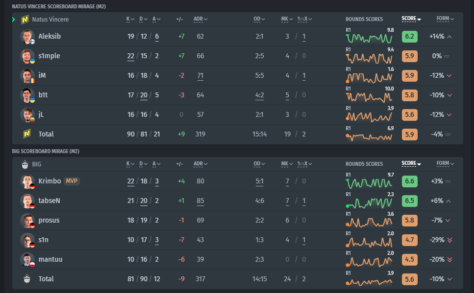 iM played his best game for NAVI and led the team to the Group B