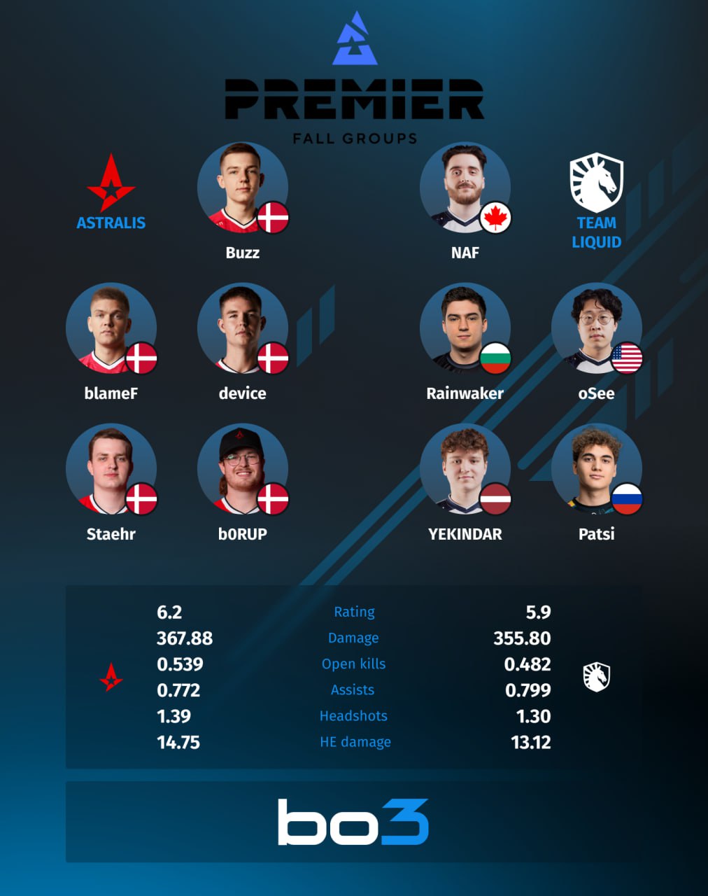 Середня статистика Astralis і Team Liquid в нових складах