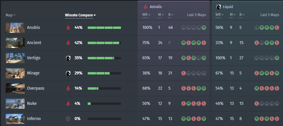 Статистика карт Astralis і Team Liquid