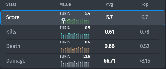 RUSH's statistics for the last six months