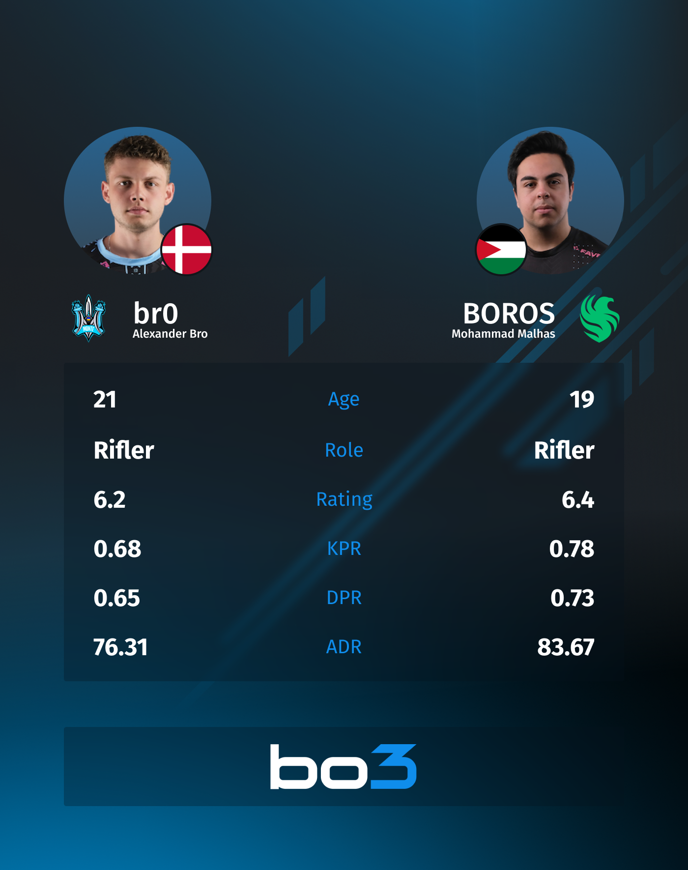 Br0 and BOROS statistics for the last six months