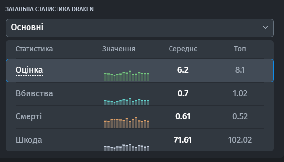 Статистика draken за останні шість місяців