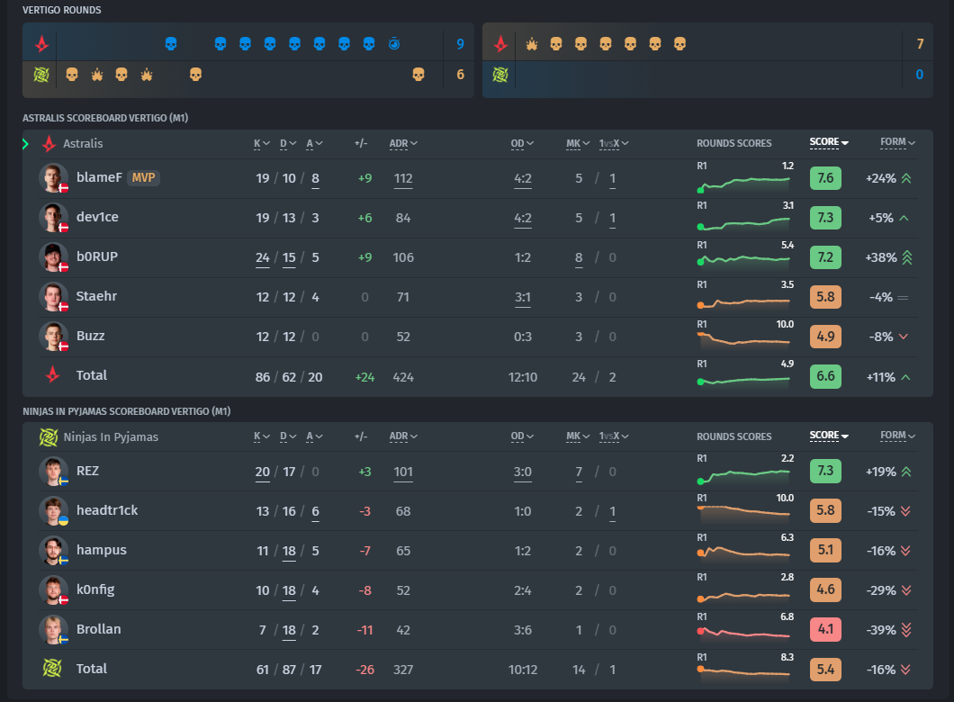 Ninjas in Pyjamas left IEM Cologne 2023 winning only one map