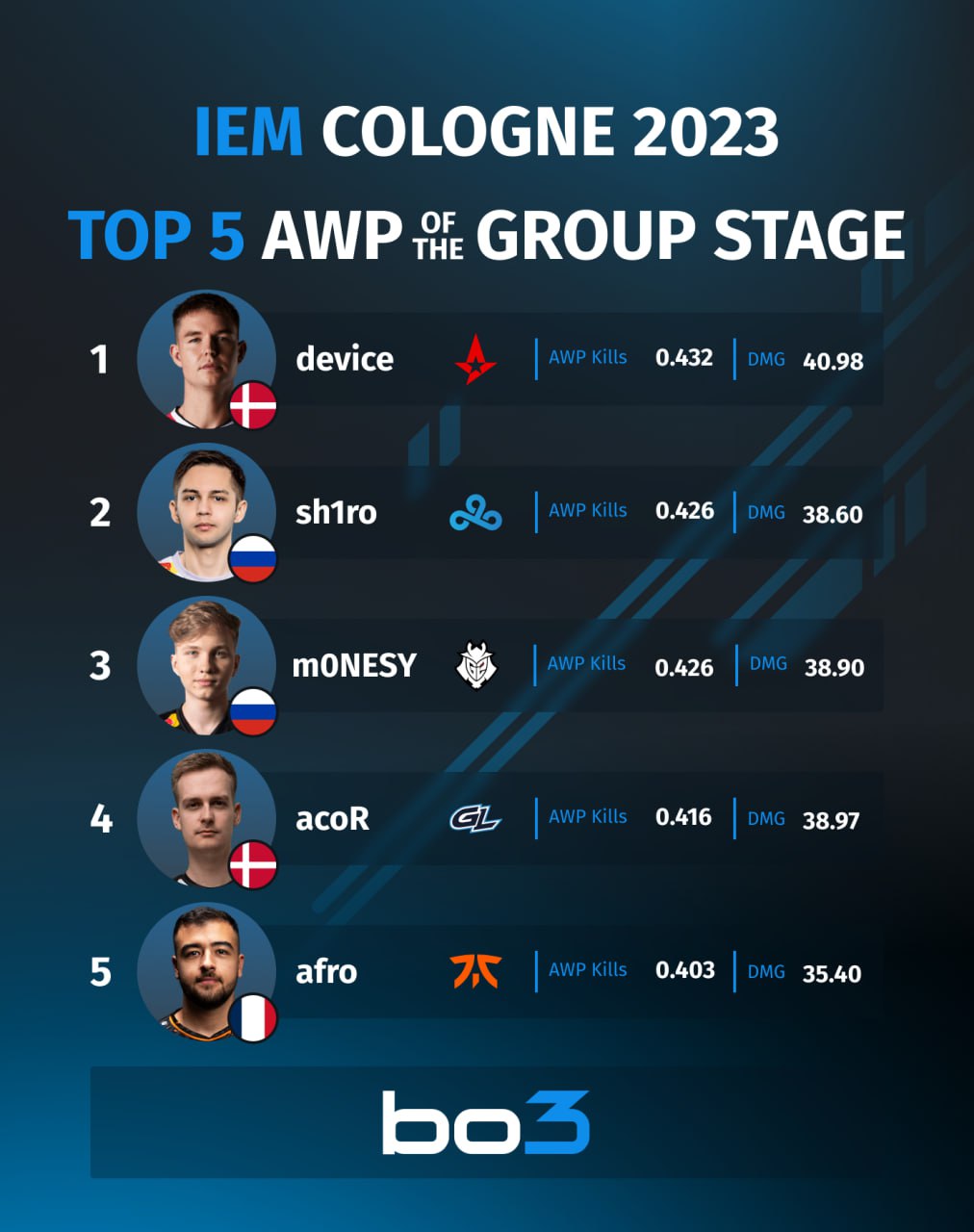 top 5 snipers from the group stage of IEM Cologne 2023: