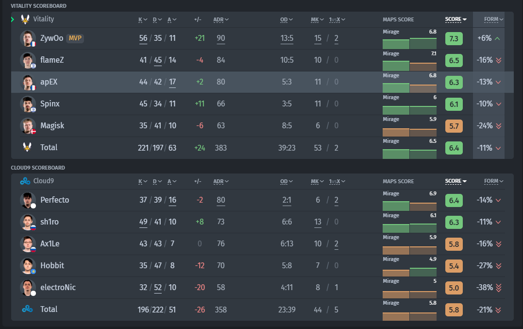 Player statistics for the match Team Vitality vs Cloud9 at IEM Cologne 2023