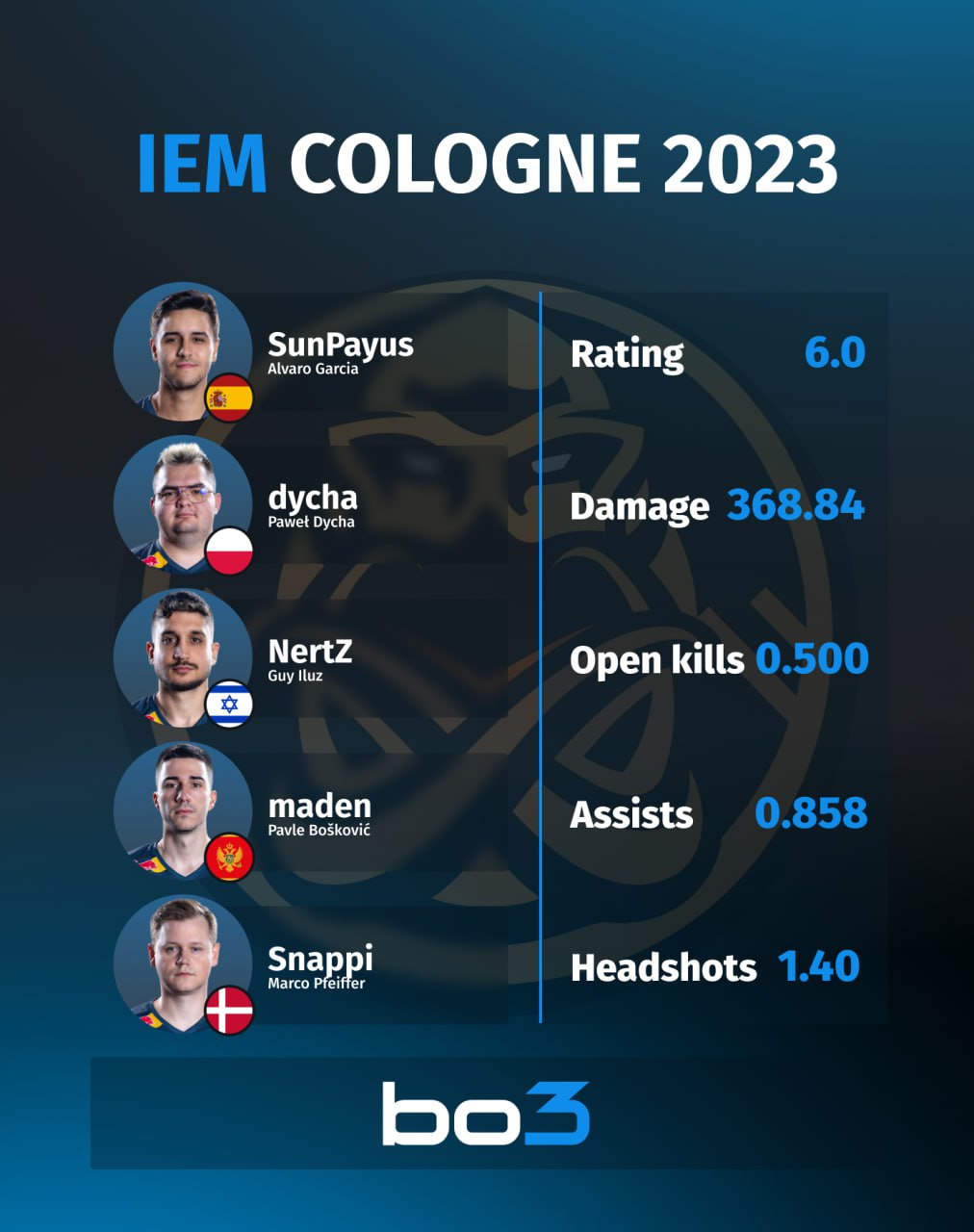 Статистика ENCE на IEM Cologne 2023